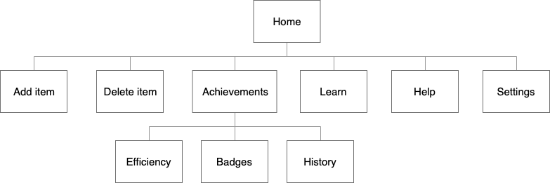 The application structure of the prototype. 
                                A hierearchical structure where the home screen is at the top. The second level consists 
                                of add item screen, delete item screen, achievements screen, learn screen, 
                                help screen and settings screen. The last level branches out from achievements 
                                and includes efficiency, badges and history screen. 