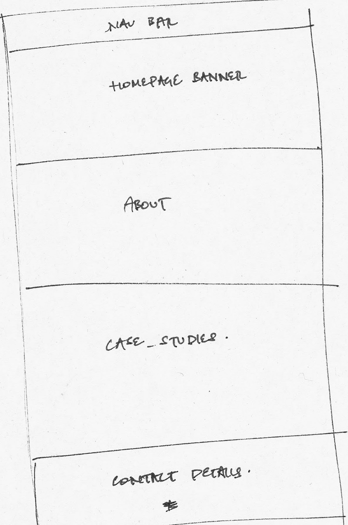 Initial handrawn sketch of the layout which divides the screen into six compartments. 
                                    At the top, there is the nav bar, then a homepage banner followed by an about section, case studies section, contact section
                                    and the footer.