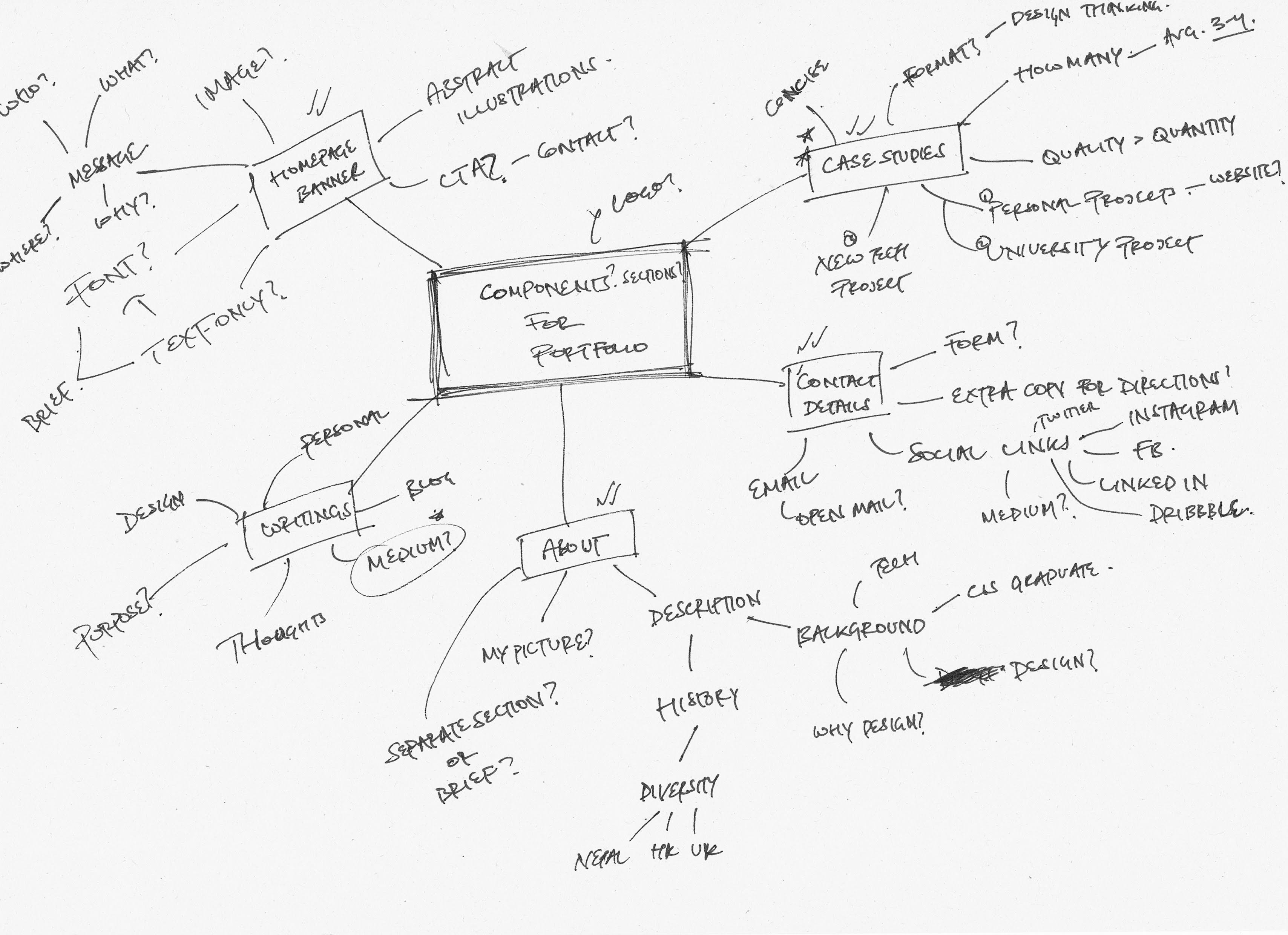Mindmap of sections and content for the portfolio website. There are five main 
                            branches - homepage banner, writings, about, contact details, and case studies. Each subbranch then lists various
                            components for individual section.